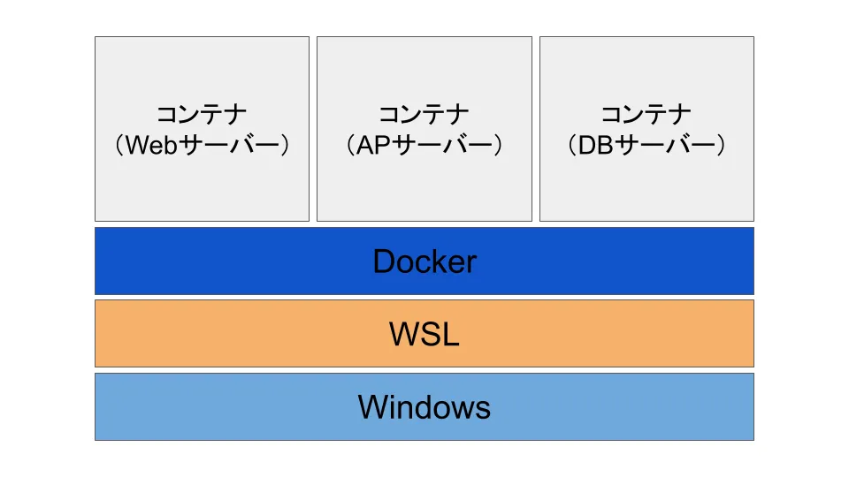 dockerについてイメージアップする